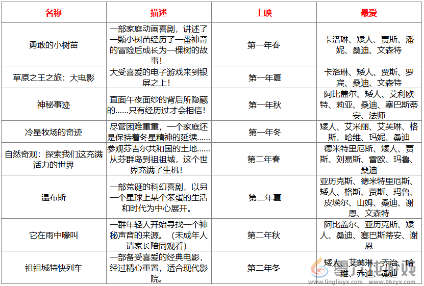 星露谷物语电影院电影更新时间介绍(图2)