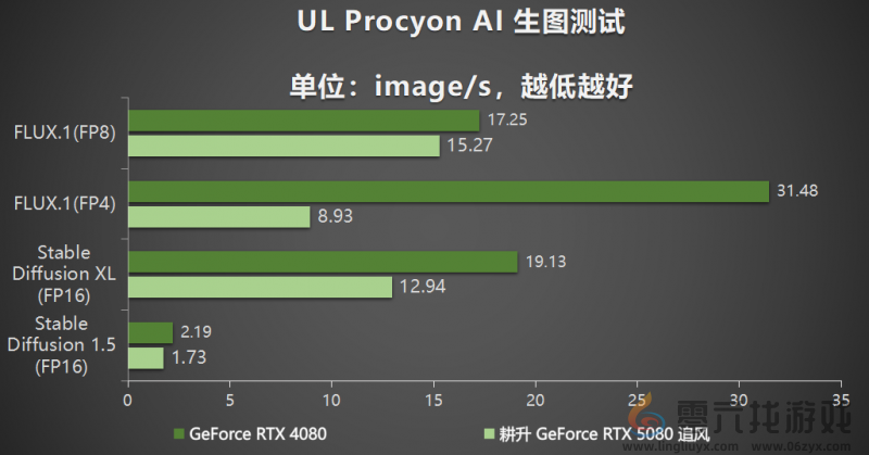 耕风御影，刮起更强的风暴！耕升 GeForce RTX 5080 追风性能解禁！(图28)