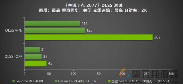 DLSS 4携手影驰 GeForce RTX 5080 魔刃，解封性能超越上代卡皇！(图28)