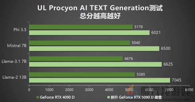 耕升 GeForce RTX 5090 D 解禁全新AI 兵器库！DLSS 4开启狂暴性能模式！(图29)