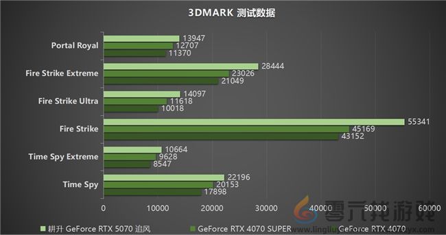 DLSS 4实力派！耕升 GeForce RTX 5070 追风新秀登场(图18)