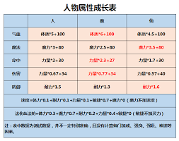 梦幻西游如何洗属性点更划算